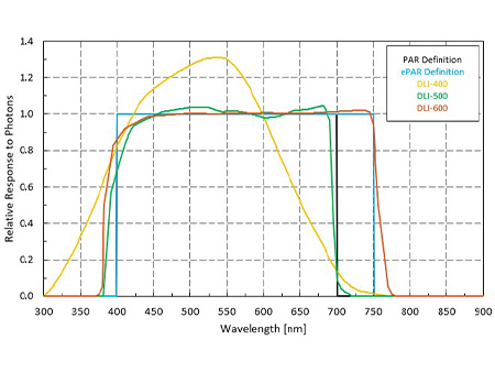 Graph showing the spectral responses of DLI meters