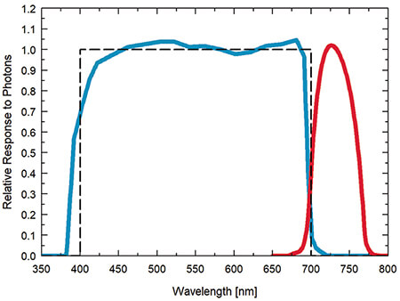 S2-141 PAR-FAR sensor spectral response graph.