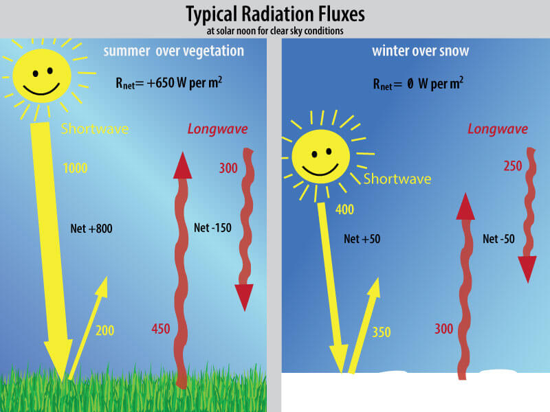 SN-500 Radiation Diagram