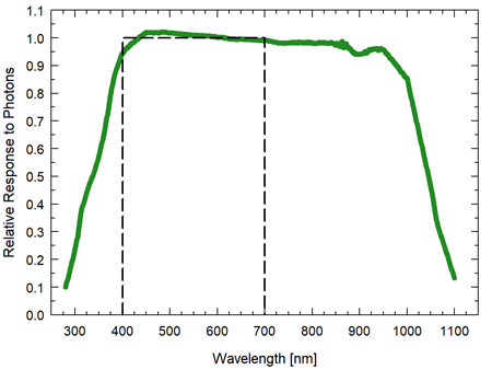 SQ-620 extended range PFD quantum sensor spectral response graph.
