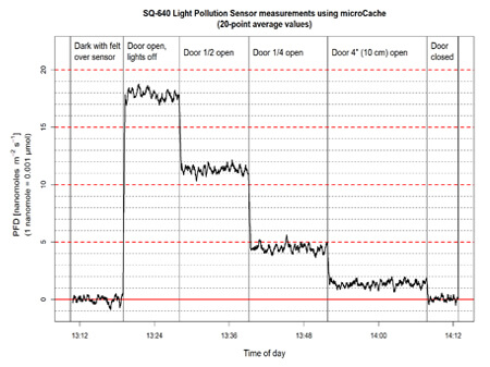 Quantum Light Pollution sensor (spectral range of 340 to 1140 nm &plusmn; 5 nm)