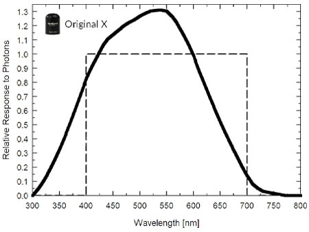 Graph showing the spectral responses of original X quantum sensor (spectral range of 370 to 650 nm &plusmn; 5 nm.
