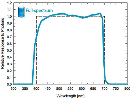 Graph showing the spectral responses of full-spectrum quantum sensor (spectral range of 389 to 692 nm &plusmn; 5 nm).