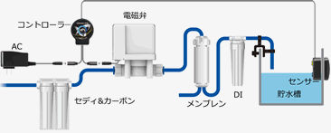 加圧ポンプを使用しない設置