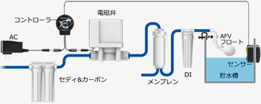 加圧ポンプを使用しない設置