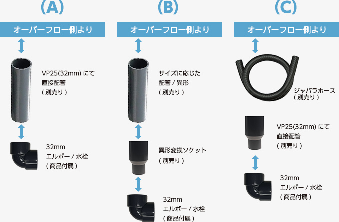 �I�[�o�[�t���[����z��