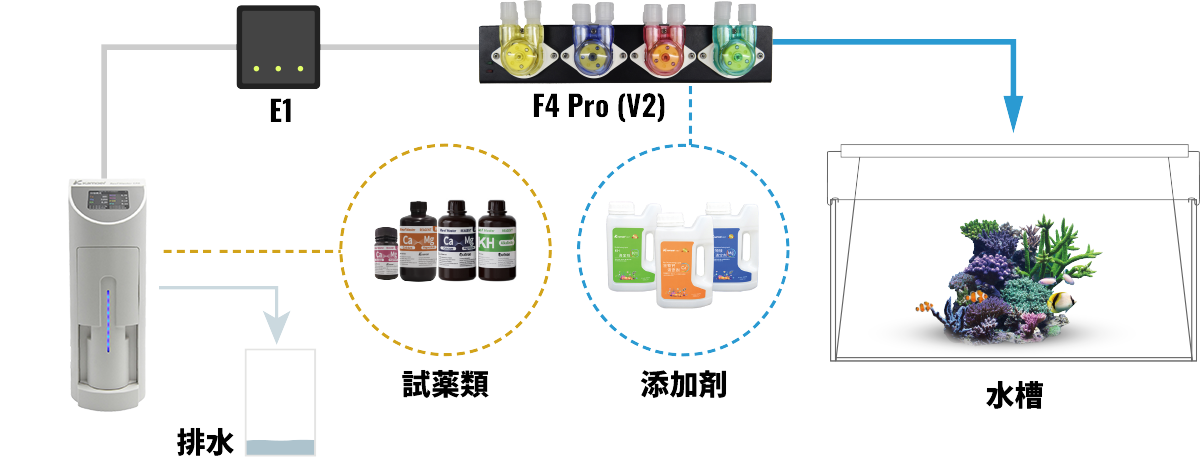 F4Pro/E1との組み合わせでの拡張機能